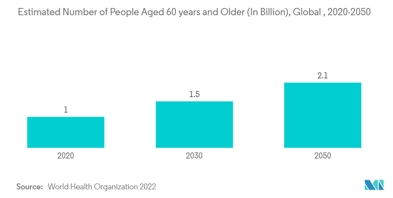 إجمالي عدد استبدال المعصم التقديري للأشخاص الذين تبلغ أعمارهم 60 عامًا فما فوق (بالمليار)، السوق العالمية، 2020-2050 -