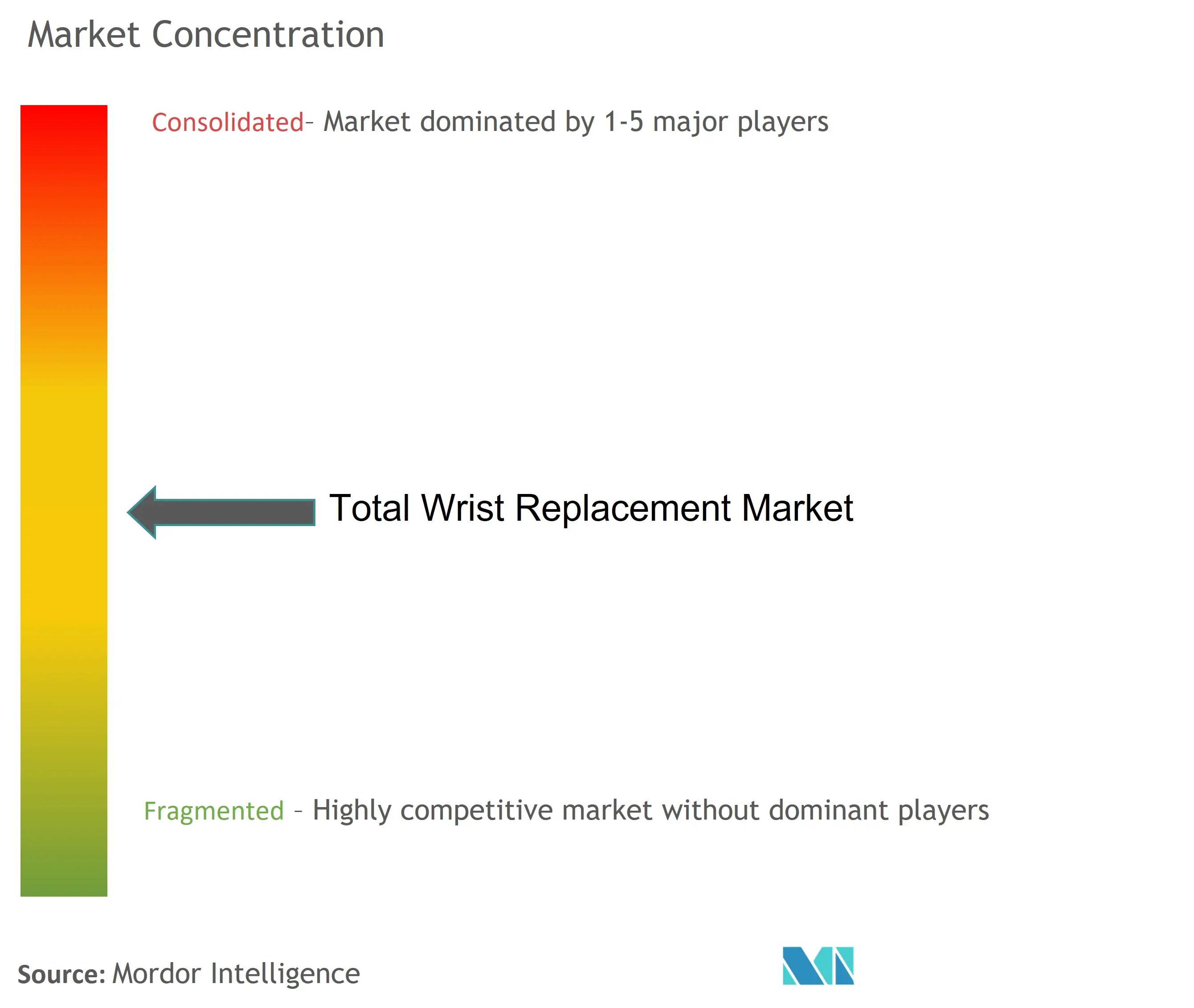 Total Wrist Replacement Market Concentration