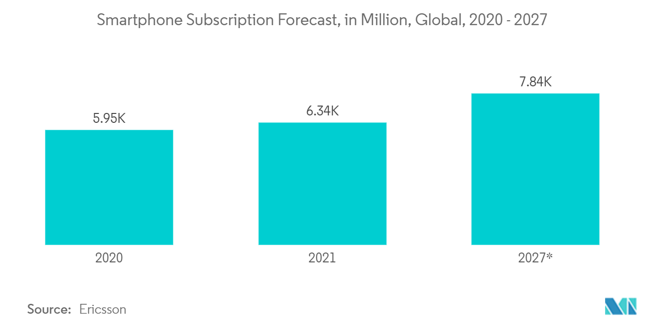 タッチスクリーンコントローラー市場 - スマートフォン契約数予測、単位：百万、世界、2020年～2027年