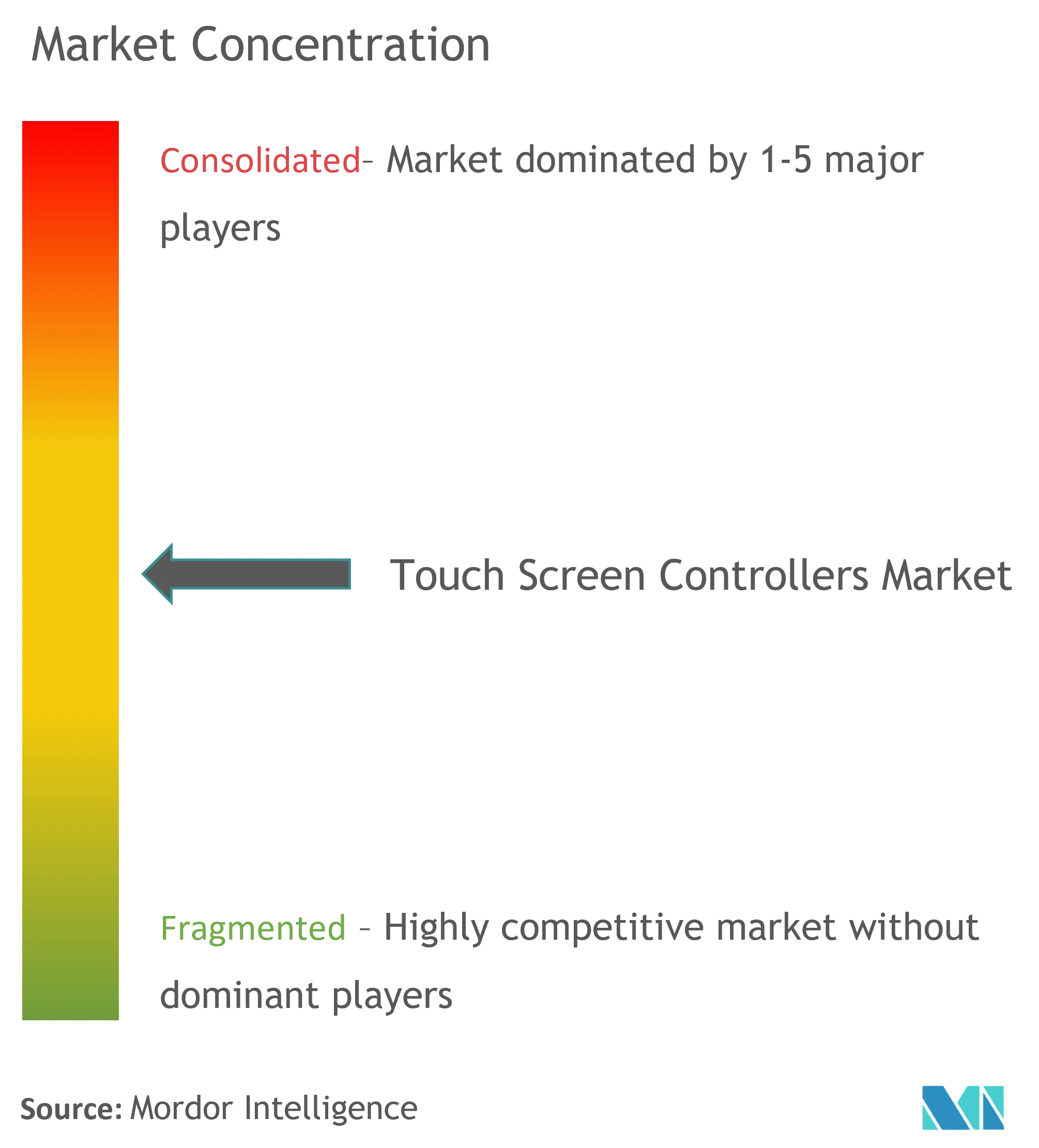 Concentración del mercado de controladores de pantalla táctil