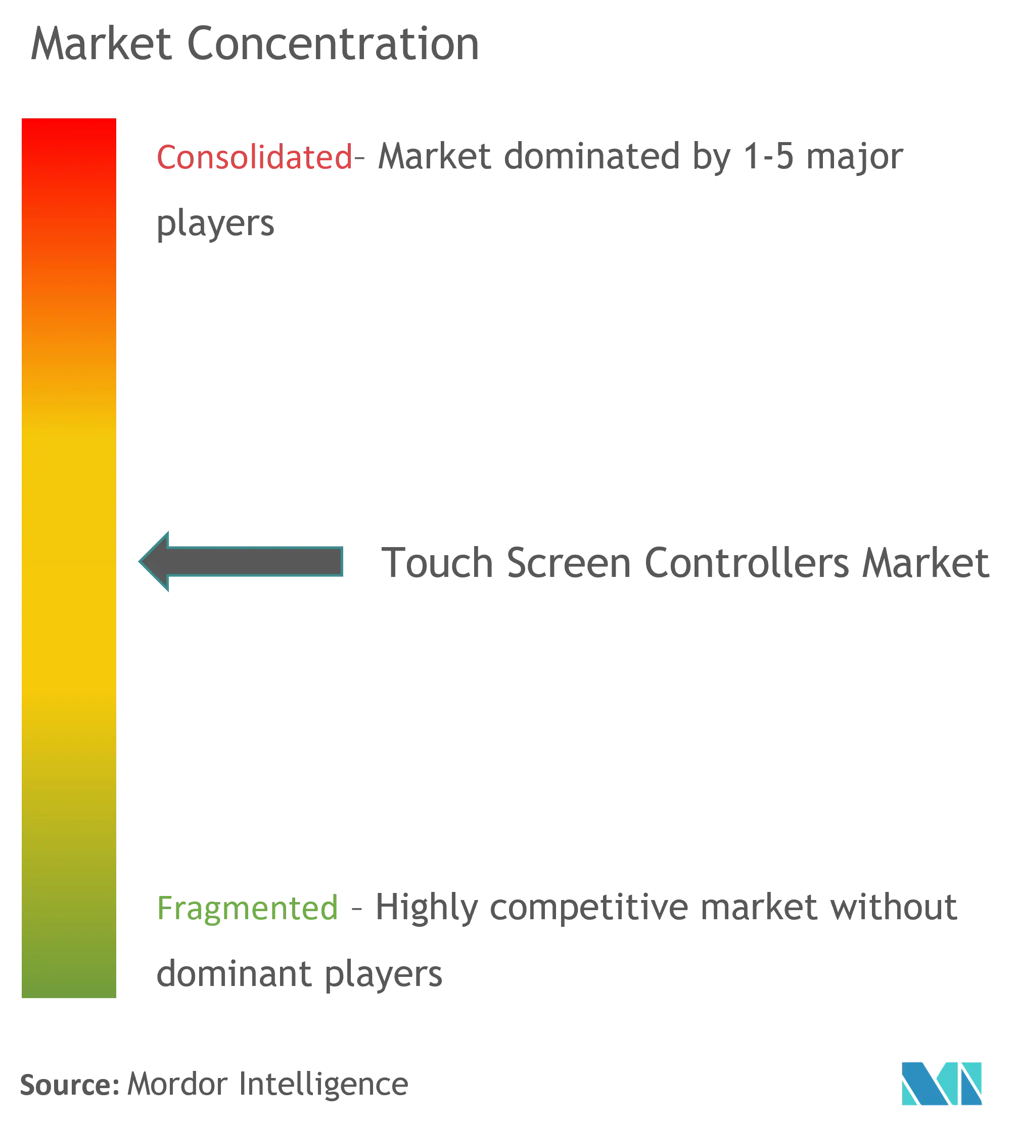 Touchscreen-ControllerMarktkonzentration