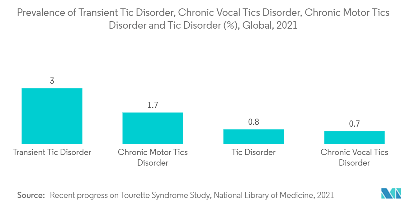 Mercado de tratamento da síndrome de Tourette Prevalência de transtorno de tique transitório, transtorno de tiques vocais crônicos, transtorno de tiques motores crônicos e transtorno de tiques (%), Global, 2021