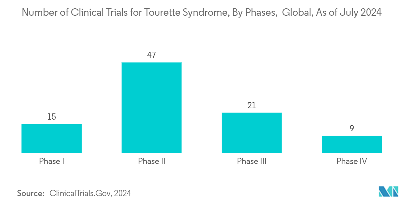 トゥレット症候群治療市場トゥレット症候群の臨床試験数（フェーズ別）：世界、2024年7月現在