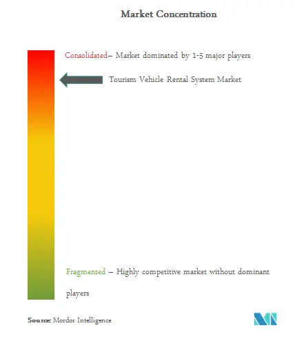 Alquiler de vehículos turísticosConcentración del Mercado