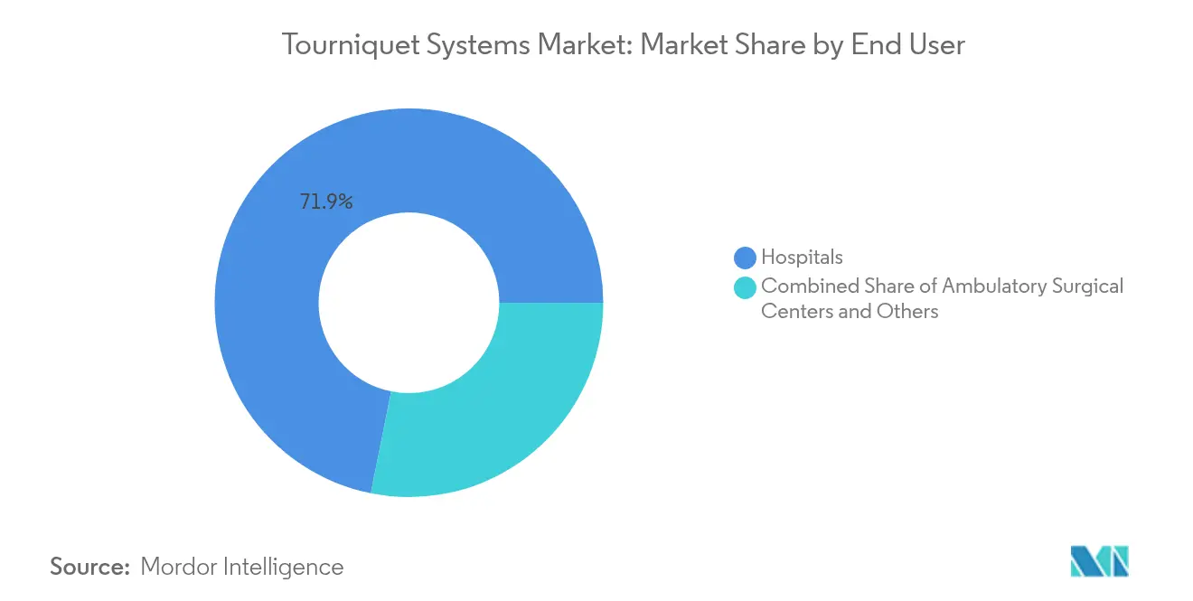 Tourniquet Systems Market: Market Share by End User