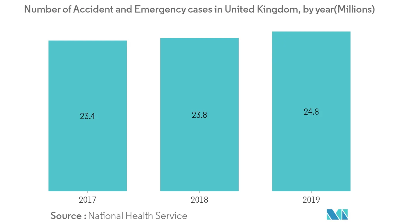 Number_of_Accident_and_Emergency_cases_in_United_Kingdom,_by_year(Millions)