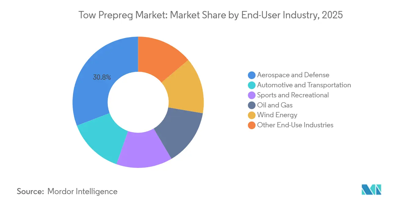 Tow Prepreg Market Share by End-User Industry, 2025