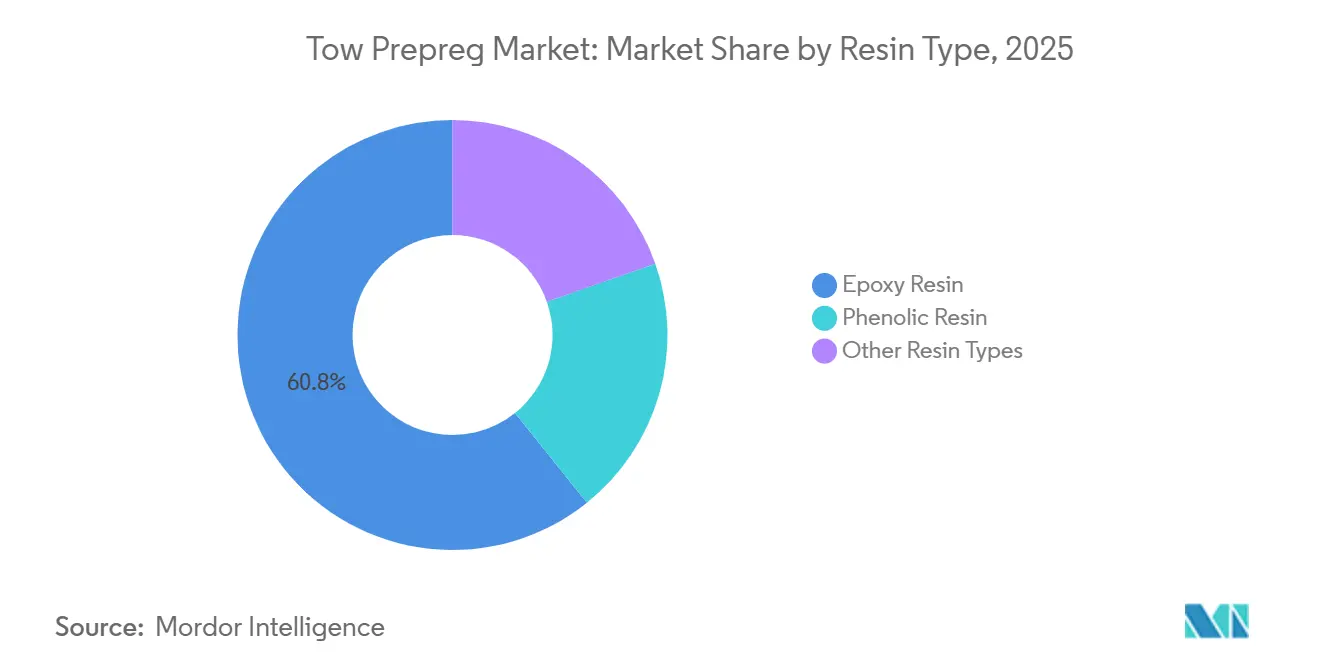 Tow Prepreg Market Share by Resin Type, 2025