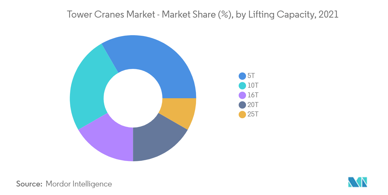 Tower Cranes Market - Market Share (%), by Lifting Capacity, 2021