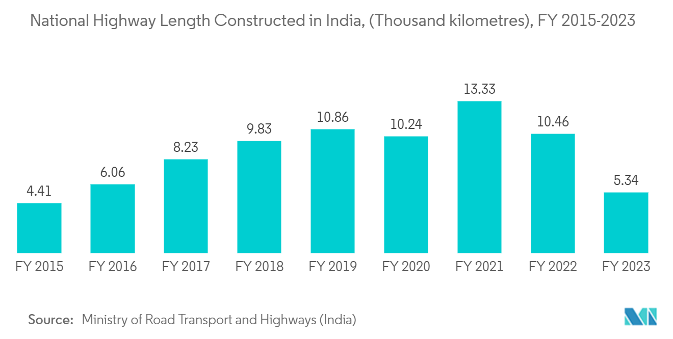 Tower Cranes Market: National Highway Length Constructed in India, (Thousand kilometres), FY 2015-2023