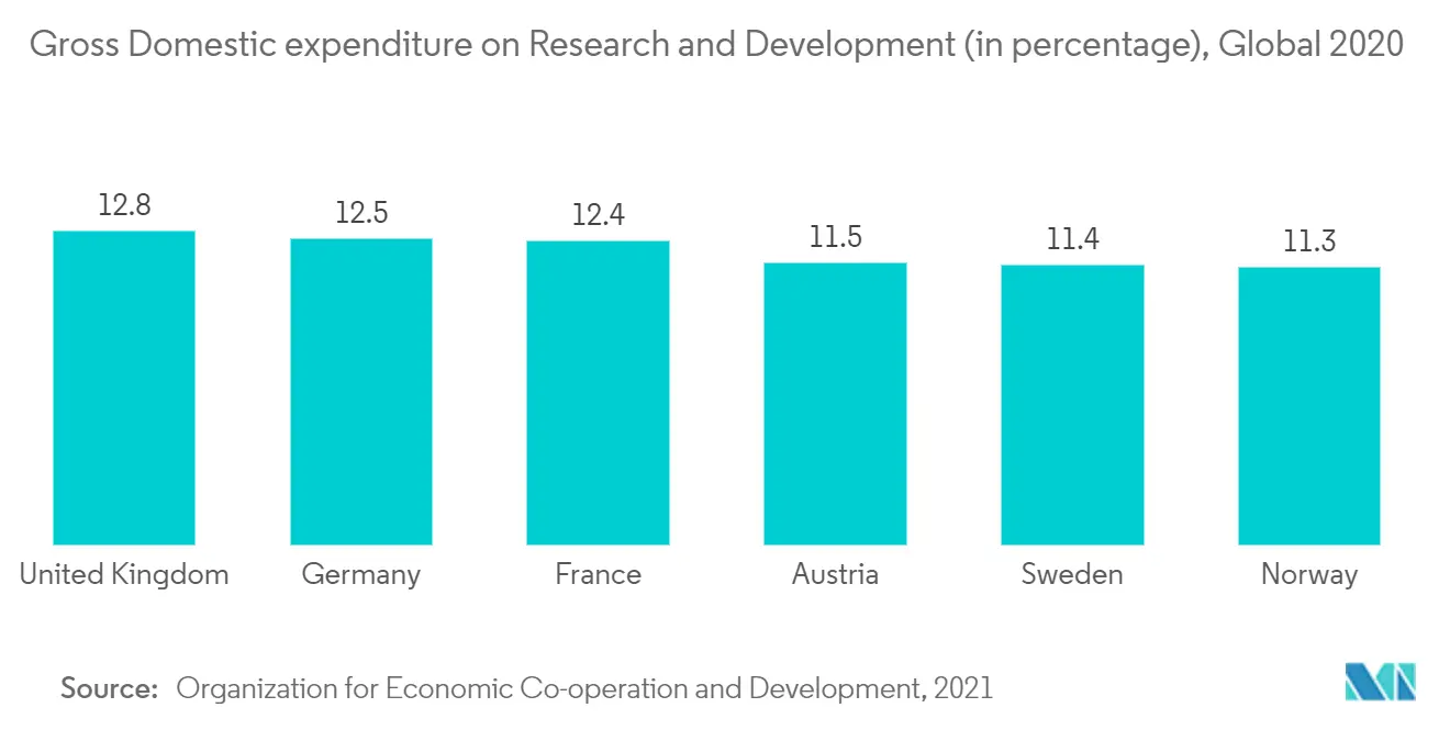 Gross Domestic expenditure on Research and Development (in percentage), Global 2020
