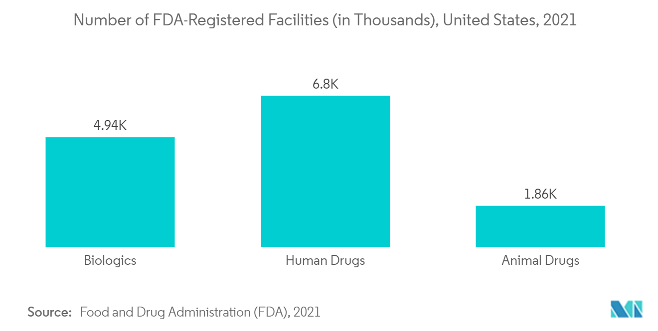 سوق فحص أدوية علم السموم - عدد المرافق المسجلة لدى إدارة الغذاء والدواء (بالآلاف)، الولايات المتحدة، 2021