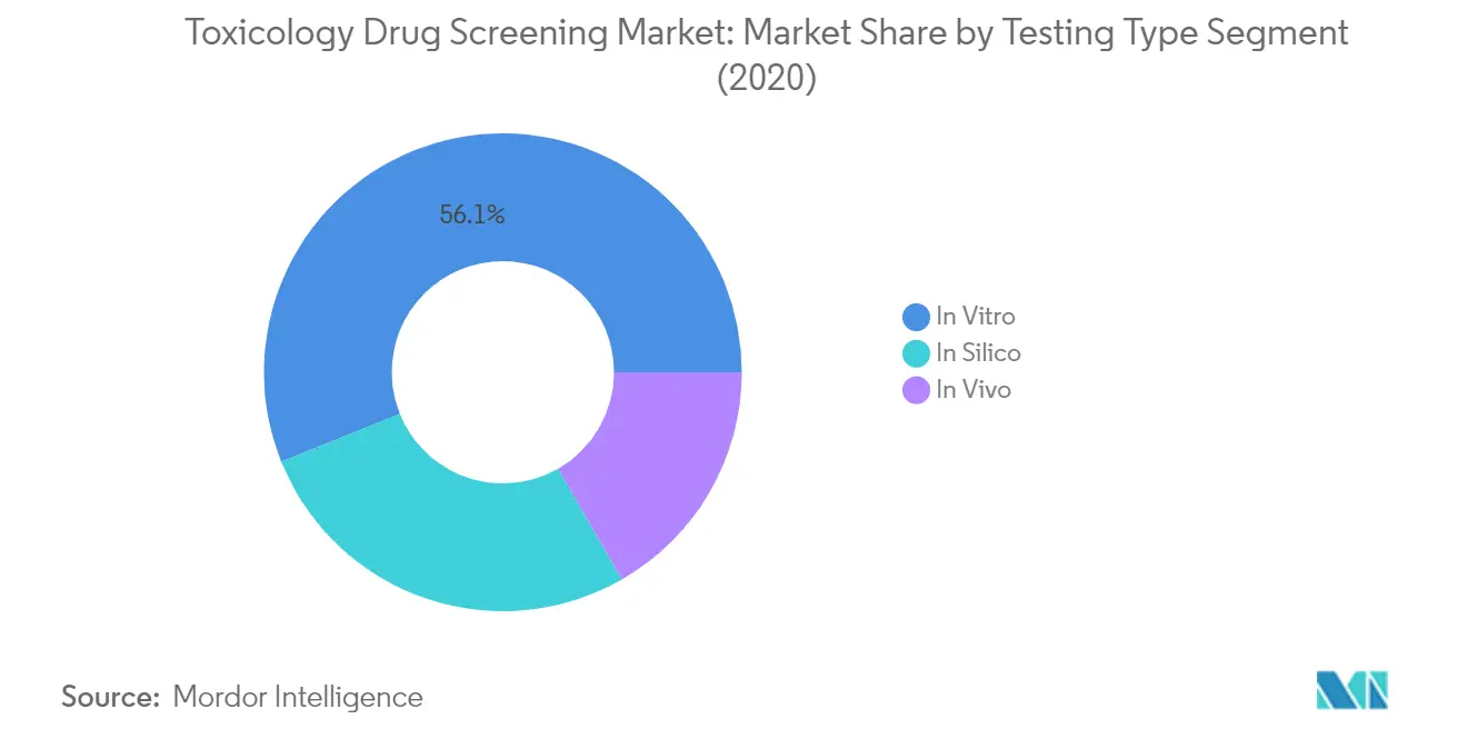 Market Analysis of Toxicology Drug Screening Market: Chart for By Testing Type