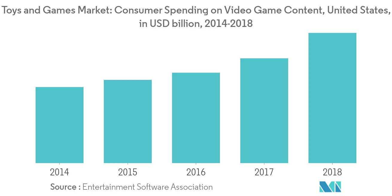 Toys and Games Market Latest Trends