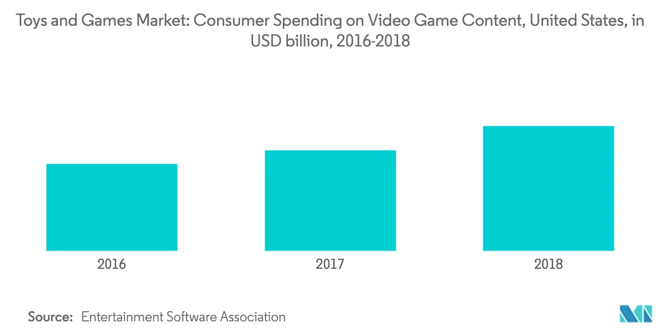 Toys and Games Market Share