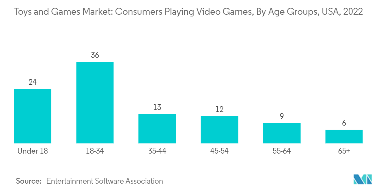 Toys and Games Market: Consumers Playing Video Games, By Age Groups, USA, 2022