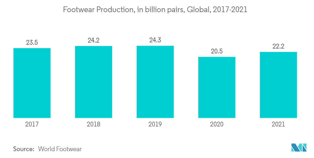 TPU 薄膜市场：2017-2021 年全球鞋类产量（十亿双）