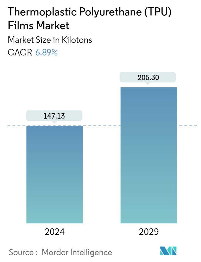 Thermoplastic Polyurethane (TPU) Films Market Summary