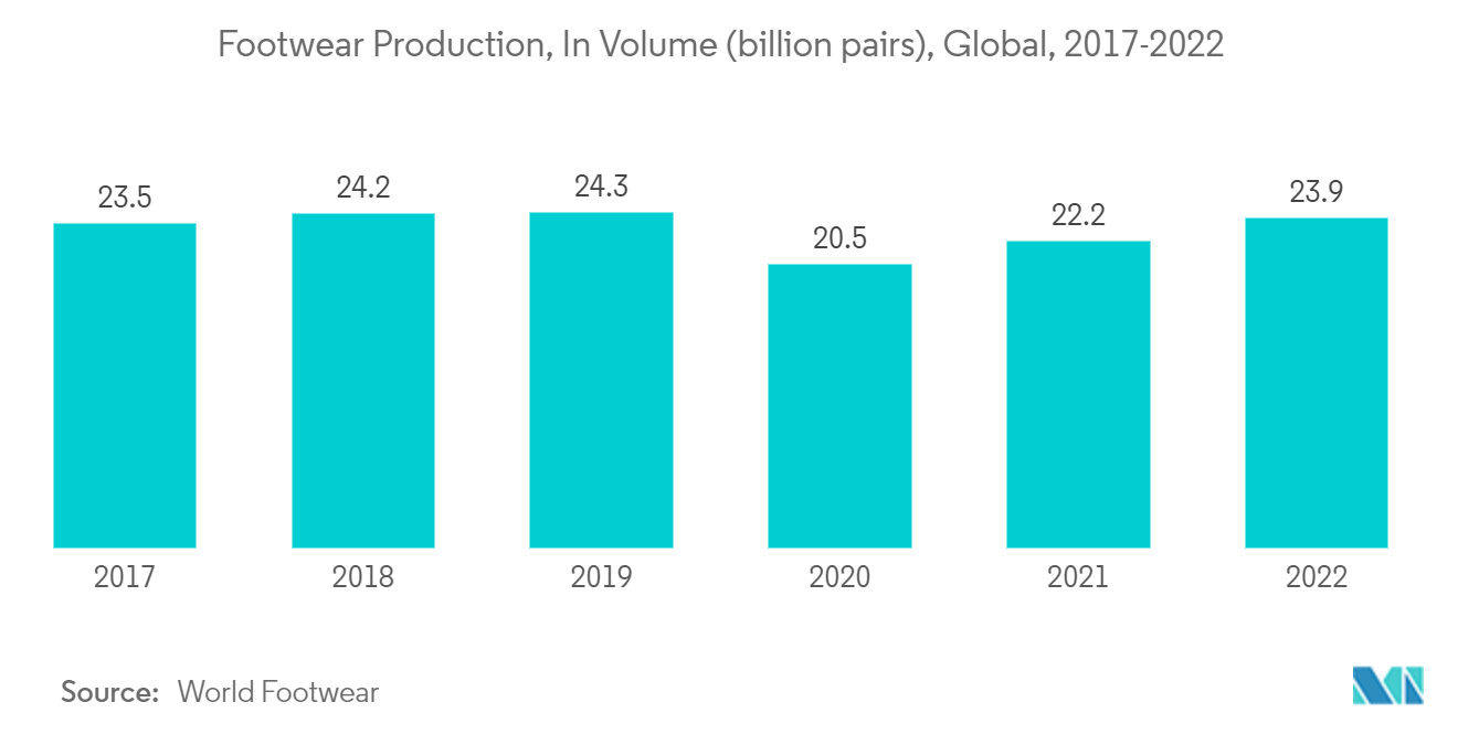 TPU Films Market : Footwear Production, In Volume (billion pairs), Global, 2017-2022