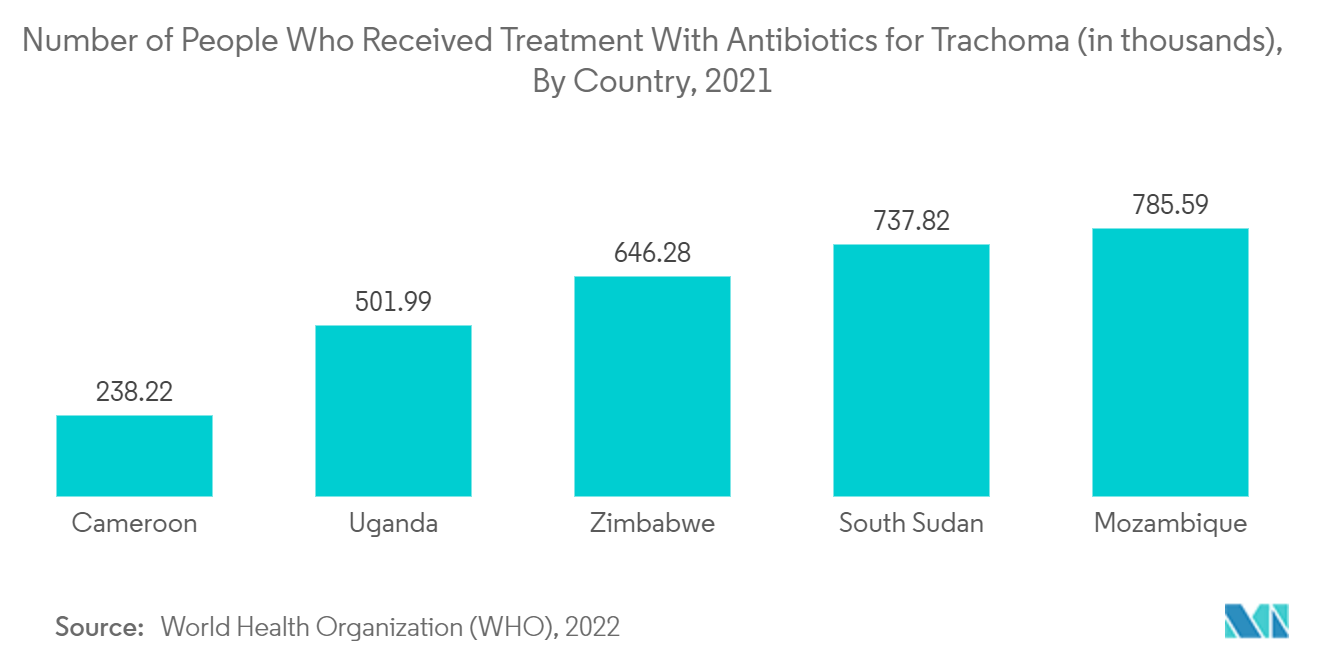 سوق علاج التراخوما عدد الأشخاص الذين تلقوا علاج التراخوما بالمضادات الحيوية (بالآلاف)، حسب الدولة، 2021