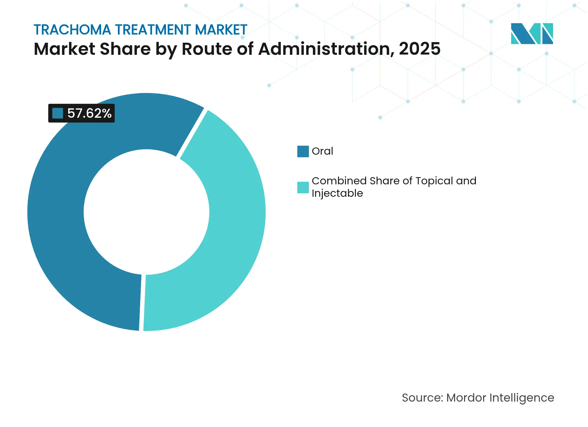 Trachoma Treatment Market: Market Share by Route of Administration, 2025