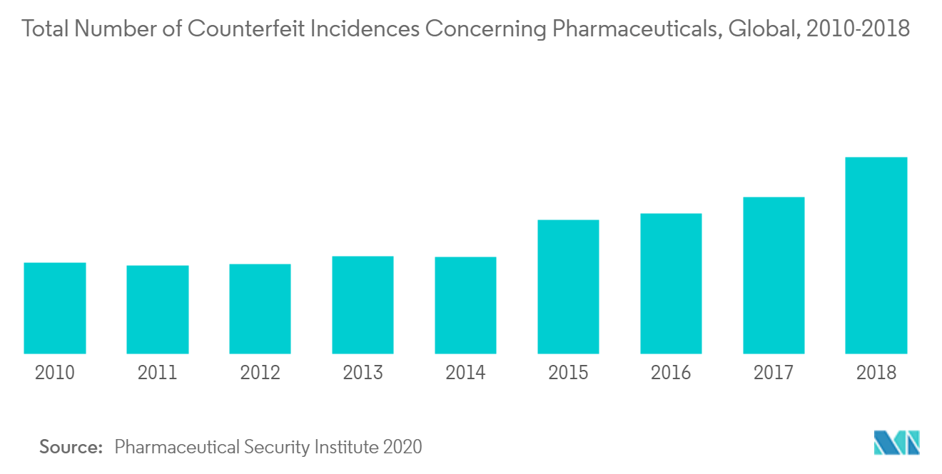 Total Number of Counterfeit Incidences Concerning Pharmaceuticals, Global, 2010-2018