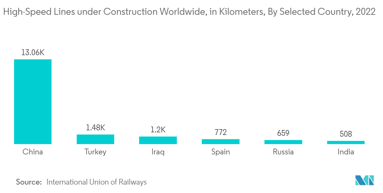 Track Laying Equipment Market: High-Speed Lines under Construction Worldwide, in Kilometers, By Selected Country, 2022