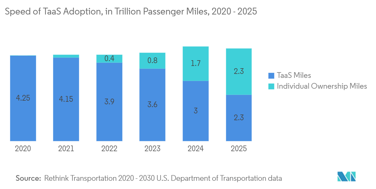 Seguimiento como mercado de servicios velocidad de adopción de TaaS, en billones de millas de pasajeros, 2020-2025