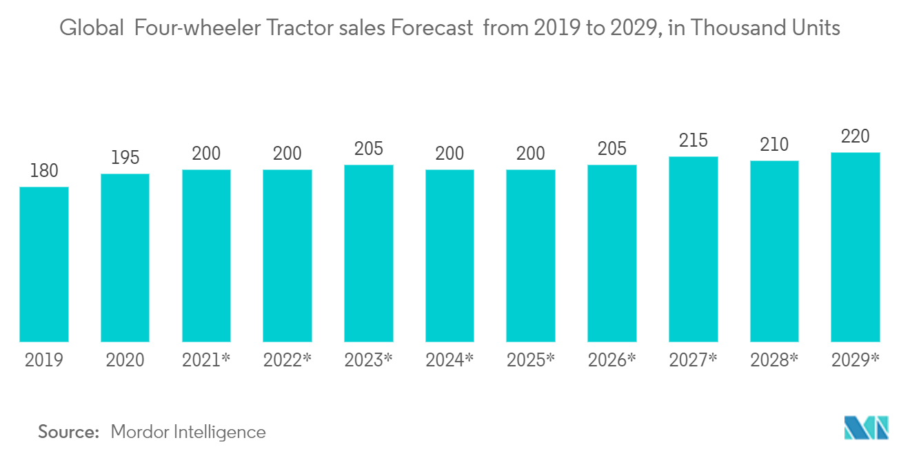 拖拉机市场 - 2019年至2029年全球四轮拖拉机销量预测（千台）