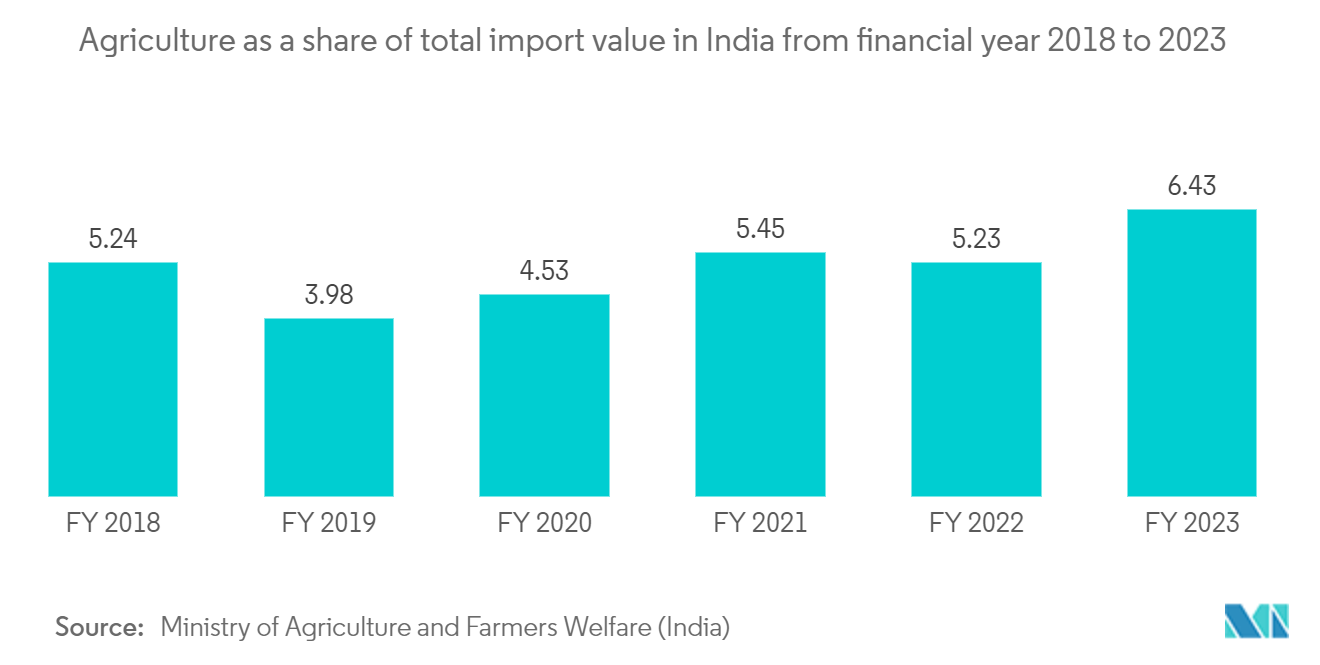 Tractors Market - Agriculture as a share of total import value in India from financial year 2018 to 2023