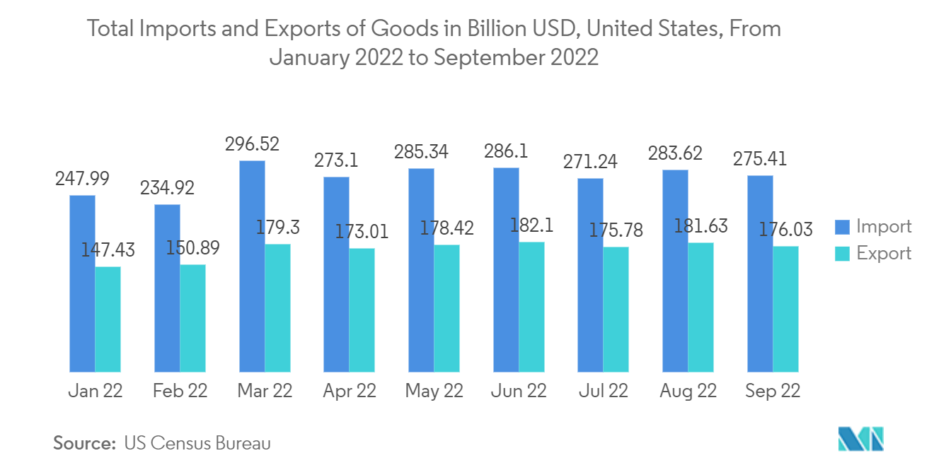 Total Imports and Exports of Goods in Billion USD, United States, From January 2022 to September 2022