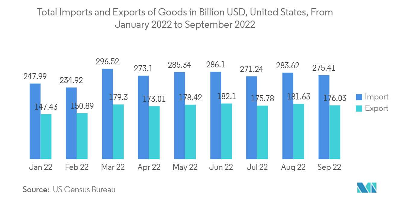 米国、2022年1月～2022年9月の商品輸出入総額（単位：億ドル