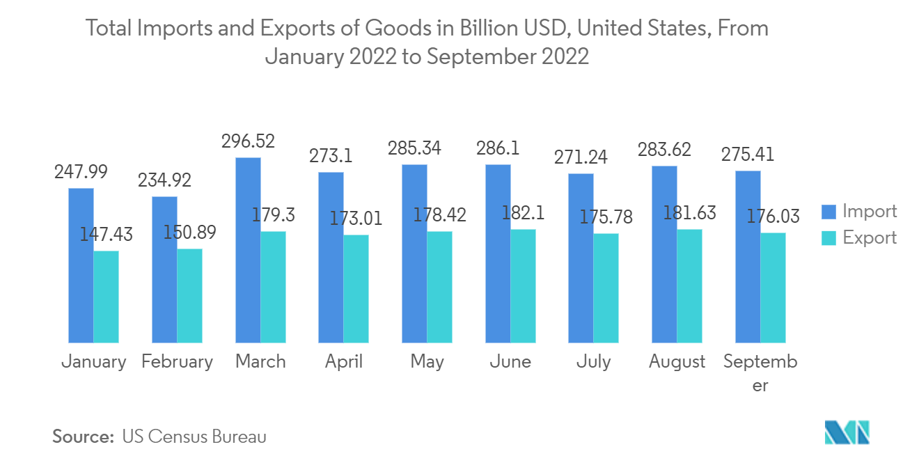贸易管理软件市场：2022年1月至2022年9月美国货物进出口总额（十亿美元）