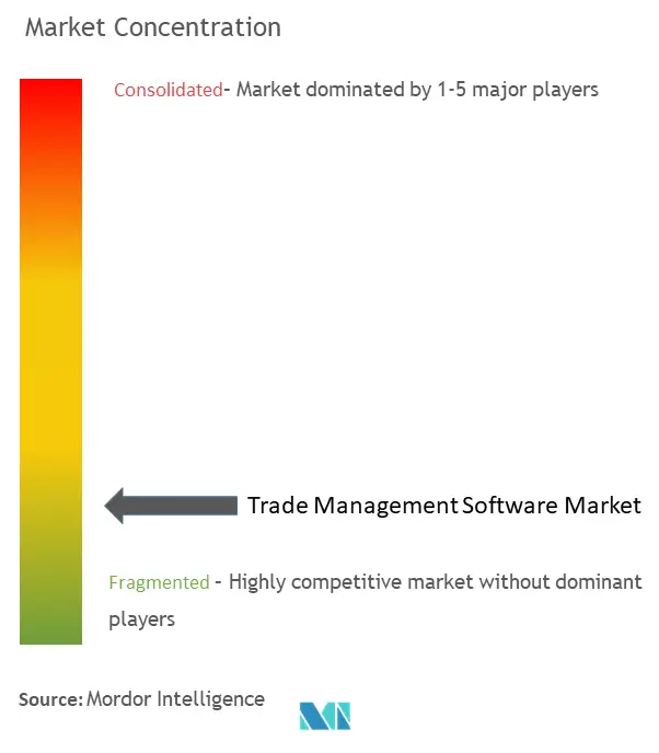 Concentración del mercado de software de gestión comercial