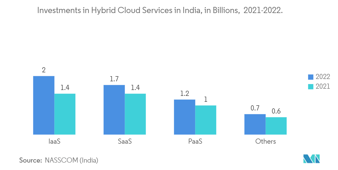 Рынок систем торгового наблюдения — инвестиции в гибридные облачные сервисы в Индии, в миллиардах, 2021-2022 гг.