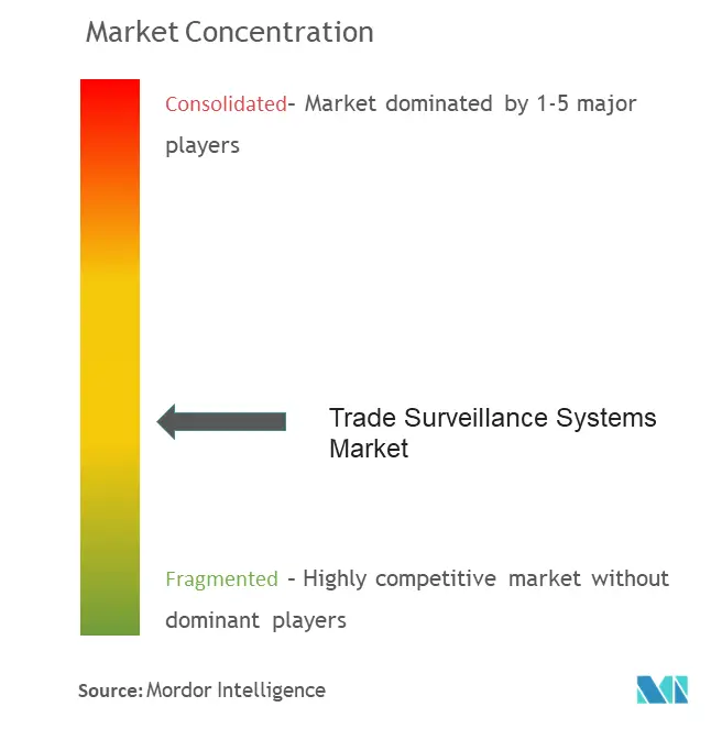 Concentration du marché des systèmes de surveillance commerciale