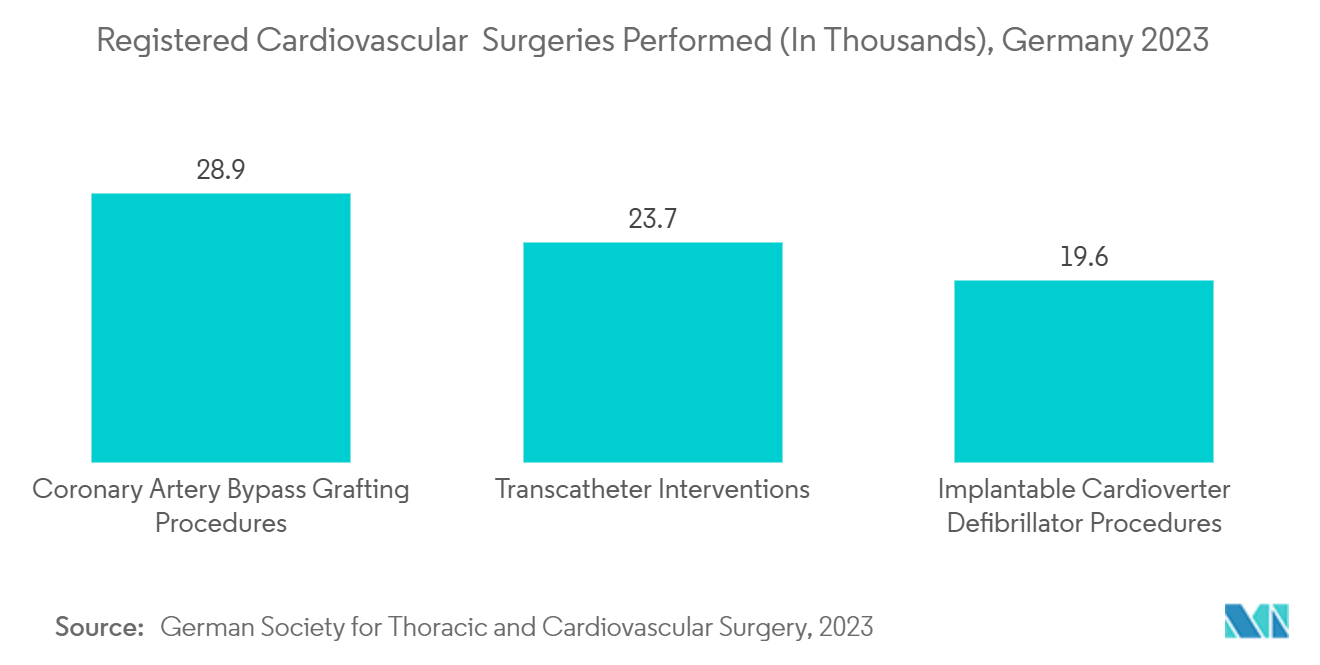 Traditional Chinese Medicine Market: Registered Cardiovascular  Surgeries Performed (In Thousands), Germany 2023 