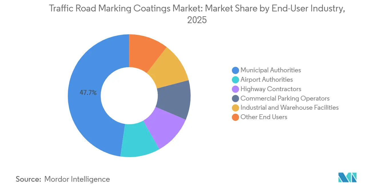 Traffic Road Marking Coatings Market: Market Share by End-User Industry