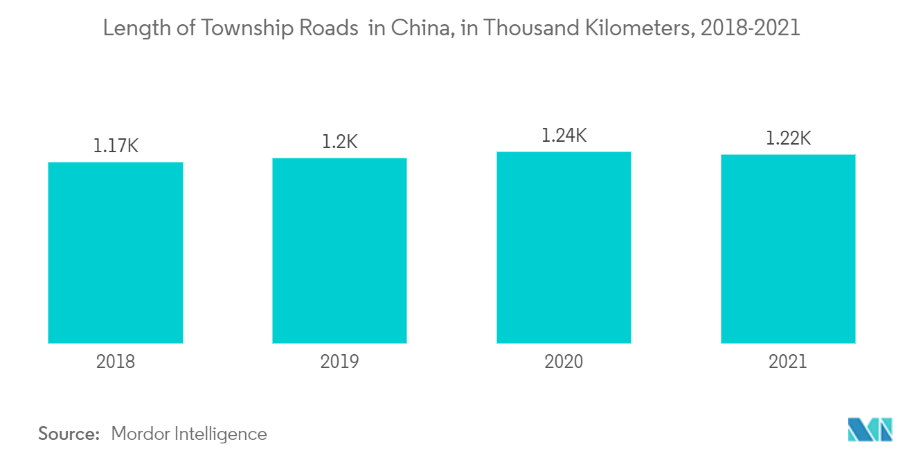 交通信号制御装置市場-中国の郷道の長さ(千キロメートル)、2018-2021年