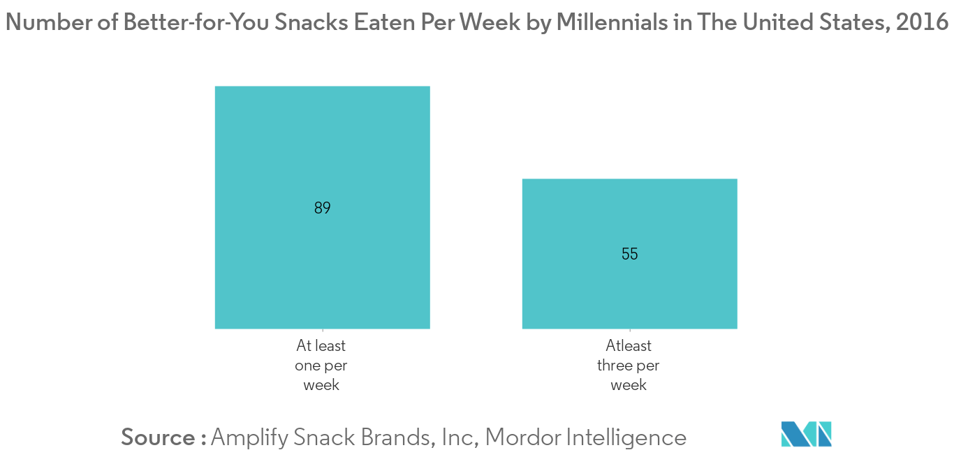 Trail Mix Market Key Trends
