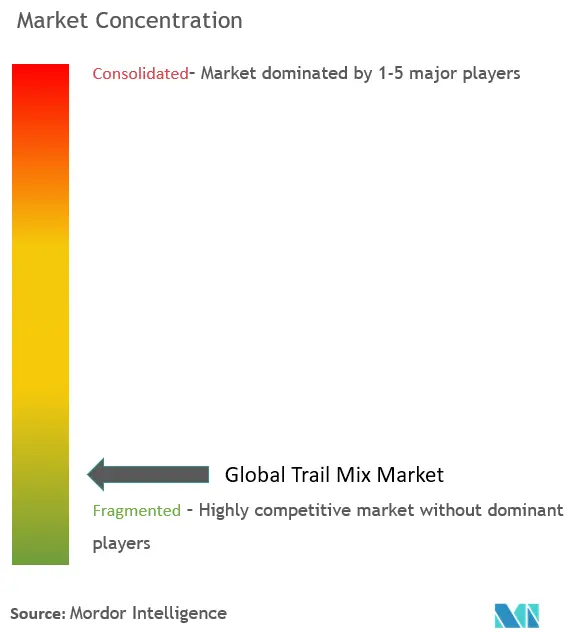 Концентрация рынка Trail Mix