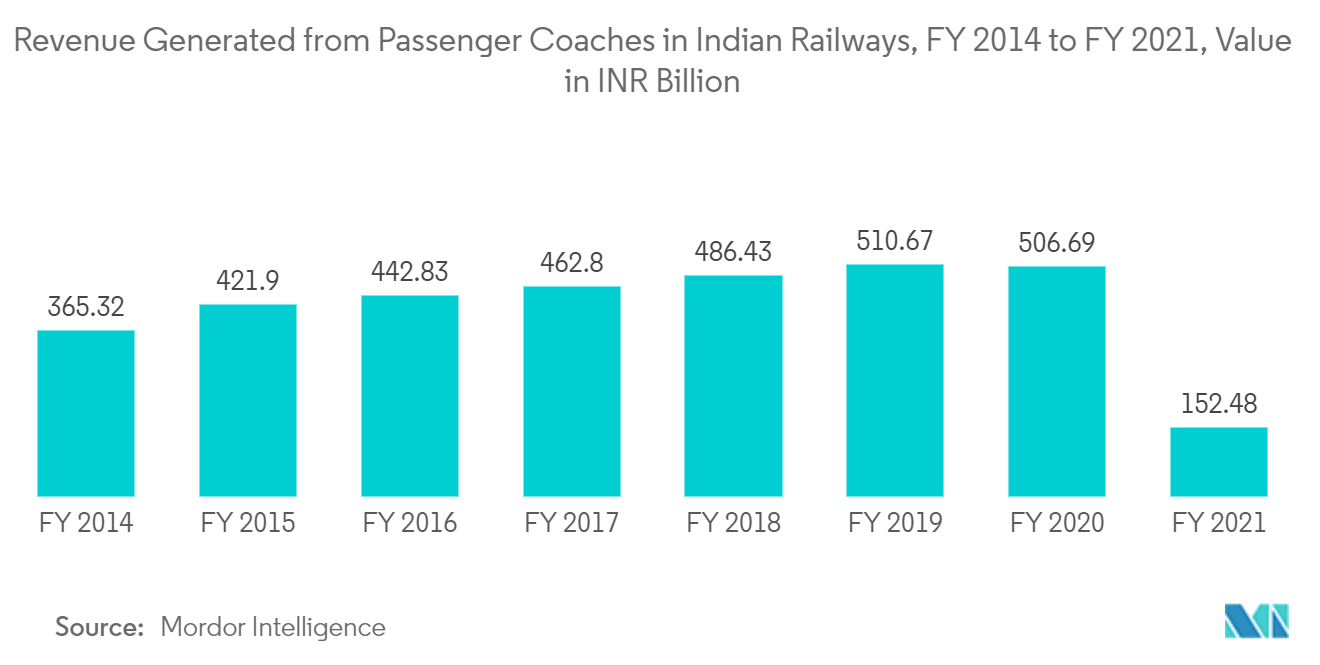 Train Battery Market - Revenue Generated from Passenger Coaches in Indian Railways, FY 2014 to FY 2021, Value in INR Billion