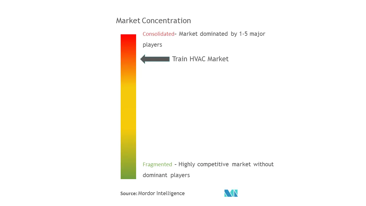 Analyse du marché des systèmes CVC pour trains