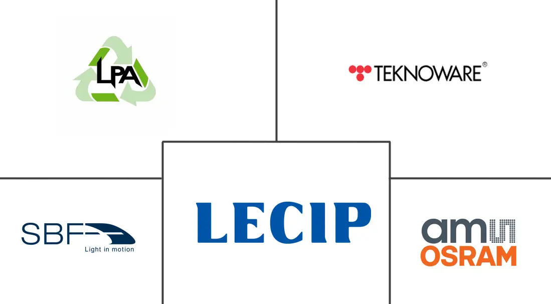 Major players in Train Lighting industry