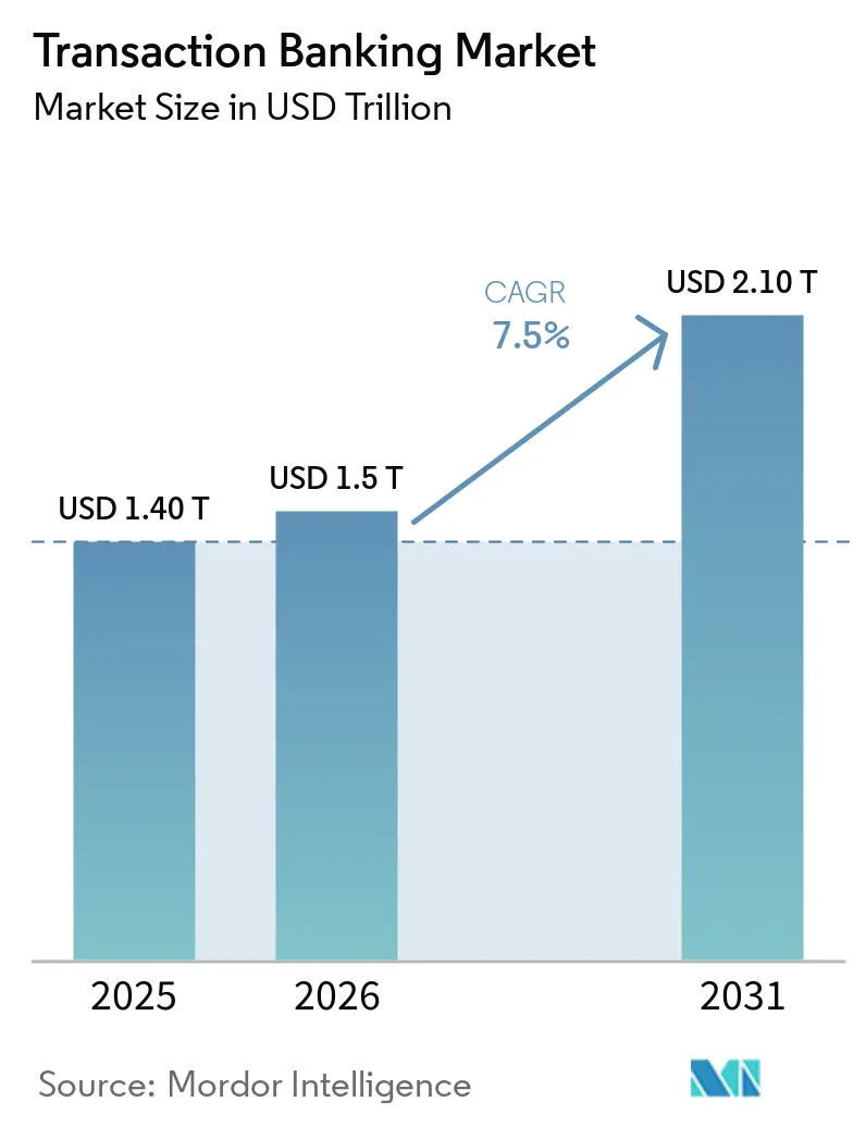 Transaction Banking Market Size