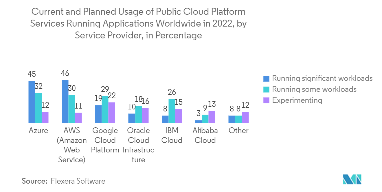 Markt für Transaktionsüberwachung Aktuelle und geplante Nutzung öffentlicher Cloud-Plattformdienste, auf denen Anwendungen weltweit im Jahr 2022 ausgeführt werden, nach Dienstanbietern, in Prozent