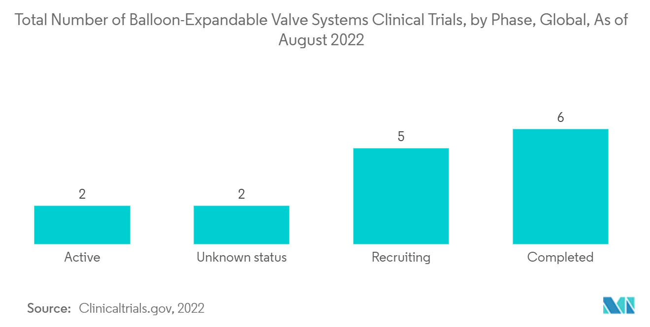 Рынок транскатетерных клапанов легочной артерии — общее количество клинических испытаний систем клапанов, расширяемых баллоном, по фазам, в мире, по состоянию на август 2022 г.