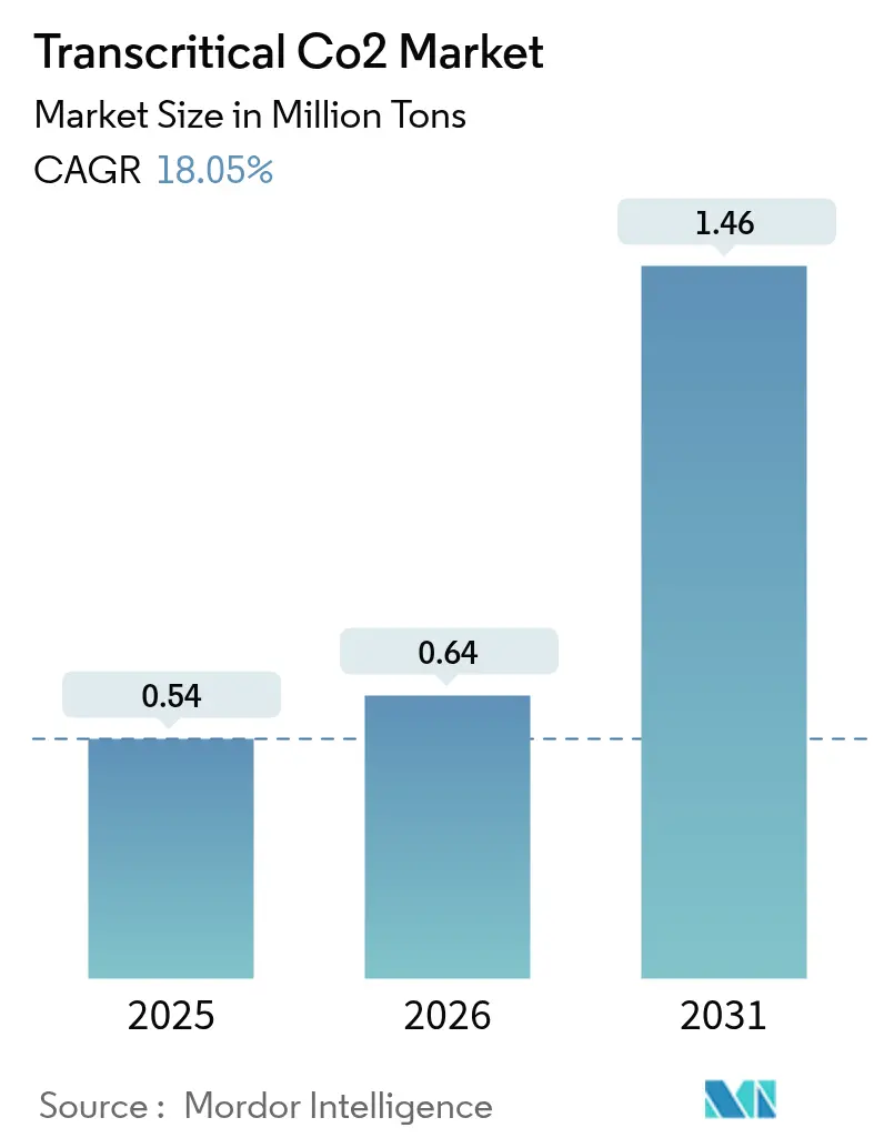 Transcritical Co2 Market (2025 - 2030)