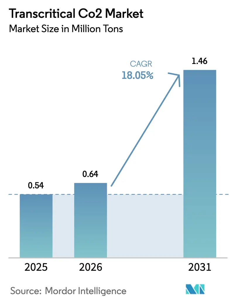 Transcritical Co2 Market (2025 - 2030)
