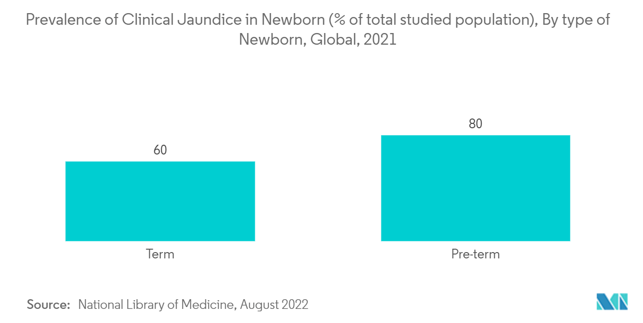 Рынок чрескожных билирубинометров распространенность клинической желтухи у новорожденных (% от общей изученной популяции), по типу новорожденных, в мире, 2021 г.